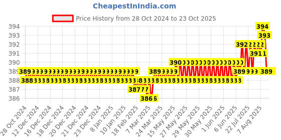 moglix.com BM3 N-209 Chrome Steel Cylindrical Roller Bearing, 45x85x19 mm bm3 Price History Graph from 28 Oct 2024 to 23 Oct 2025