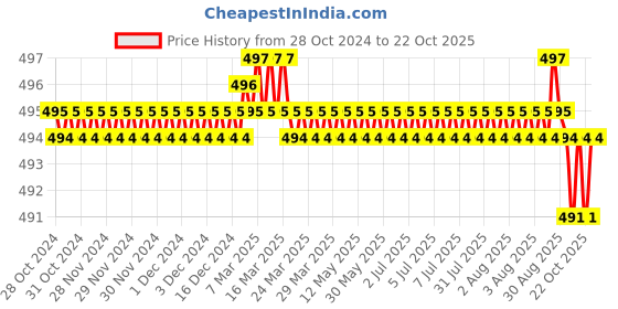 moglix.com BM3 N-210 Chrome Steel Cylindrical Roller Bearing, 50x90x20 mm bm3 Price History Graph from 28 Oct 2024 to 22 Oct 2025