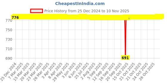 moglix.com BM3 N-211 M Chrome Steel Cylindrical Roller Bearing, 55x100x21 mm bm3 Price History Graph from 25 Dec 2024 to 9 Nov 2025