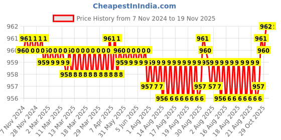 moglix.com BM3 N-212 M Chrome Steel Cylindrical Roller Bearing, 60x110x22 mm bm3 Price History Graph from 7 Nov 2024 to 18 Nov 2025