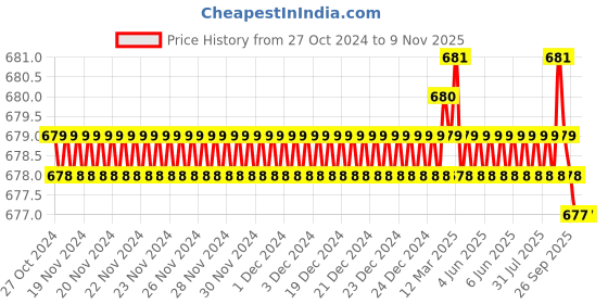 moglix.com BM3 N-213 Chrome Steel Cylindrical Roller Bearing, 65x120x23 mm bm3 Price History Graph from 27 Oct 2024 to 7 Nov 2025