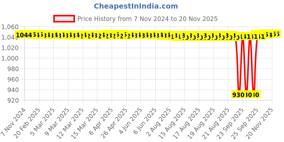 moglix.com BM3 N-213 M Chrome Steel Cylindrical Roller Bearing, 65x120x23 mm bm3 Price History Graph from 7 Nov 2024 to 19 Nov 2025