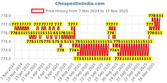 moglix.com BM3 N-214 Chrome Steel Cylindrical Roller Bearing, 70x125x24 mm bm3 Price History Graph from 7 Nov 2024 to 17 Nov 2025