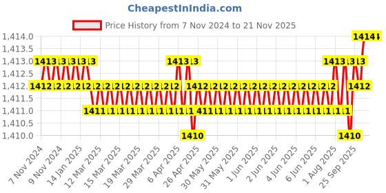 moglix.com BM3 N-215 M Chrome Steel Cylindrical Roller Bearing, 75x130x25 mm bm3 Price History Graph from 7 Nov 2024 to 19 Nov 2025