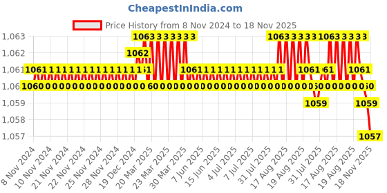 moglix.com BM3 N-216 Chrome Steel Cylindrical Roller Bearing, 80x140x26 mm bm3 Price History Graph from 8 Nov 2024 to 18 Nov 2025