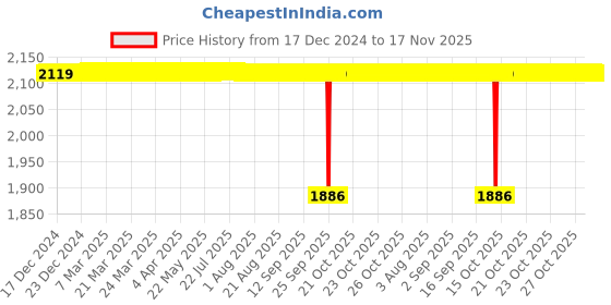 moglix.com BM3 N-219 M Chrome Steel Cylindrical Roller Bearing, 95x170x32 mm bm3 Price History Graph from 17 Dec 2024 to 17 Nov 2025