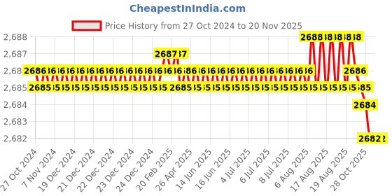 moglix.com BM3 N-221 M Chrome Steel Cylindrical Roller Bearing, 105x190x36 mm bm3 Price History Graph from 27 Oct 2024 to 18 Nov 2025