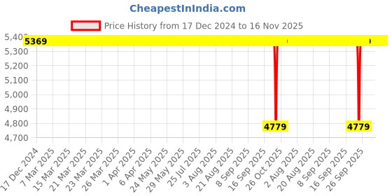 moglix.com BM3 N-228 M Chrome Steel Cylindrical Roller Bearing, 140x250x42 mm bm3 Price History Graph from 17 Dec 2024 to 16 Nov 2025