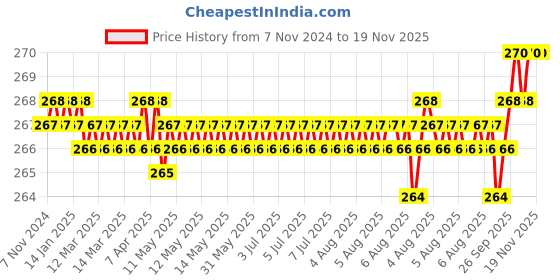 moglix.com BM3 N-305 Chrome Steel Cylindrical Roller Bearing, 25x62x17 mm bm3 Price History Graph from 7 Nov 2024 to 18 Nov 2025