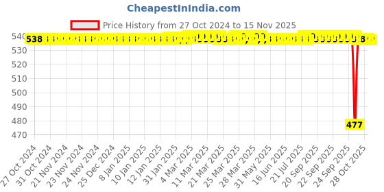 moglix.com BM3 N-306 M Chrome Steel Cylindrical Roller Bearing, 30x72x19 mm bm3 Price History Graph from 27 Oct 2024 to 15 Nov 2025