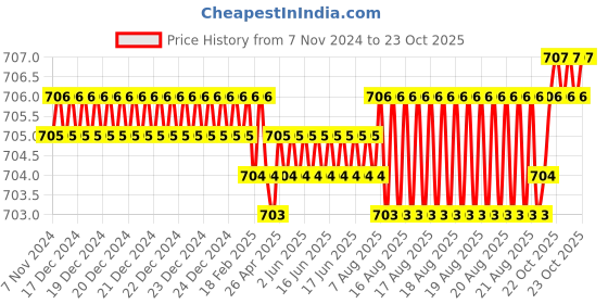 moglix.com BM3 N-311 Chrome Steel Cylindrical Roller Bearing, 55x120x29 mm bm3 Price History Graph from 7 Nov 2024 to 22 Oct 2025