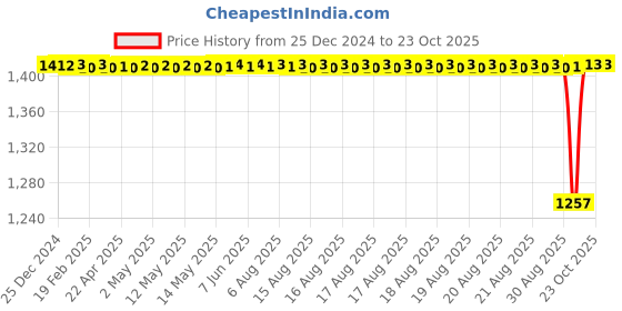 moglix.com BM3 N-312 M Chrome Steel Cylindrical Roller Bearing, 60x130x31 mm bm3 Price History Graph from 25 Dec 2024 to 23 Oct 2025
