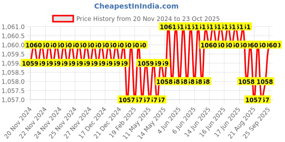 moglix.com BM3 N-314 Chrome Steel Cylindrical Roller Bearing, 70x150x35 mm bm3 Price History Graph from 20 Nov 2024 to 23 Oct 2025