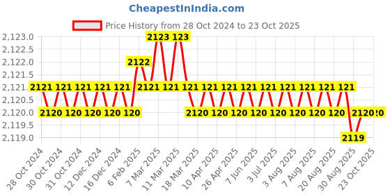 moglix.com BM3 N-316 Chrome Steel Cylindrical Roller Bearing, 80x170x39 mm bm3 Price History Graph from 28 Oct 2024 to 22 Oct 2025