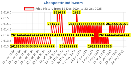moglix.com BM3 N-316 M Chrome Steel Cylindrical Roller Bearing, 80x170x39 mm bm3 Price History Graph from 12 Dec 2024 to 23 Oct 2025