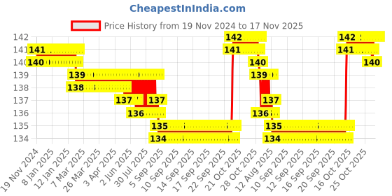 moglix.com BM3 NJ/NU-202 Chrome Steel Cylindrical Roller Bearing, 15x35x11 mm bm3 Price History Graph from 19 Nov 2024 to 17 Nov 2025