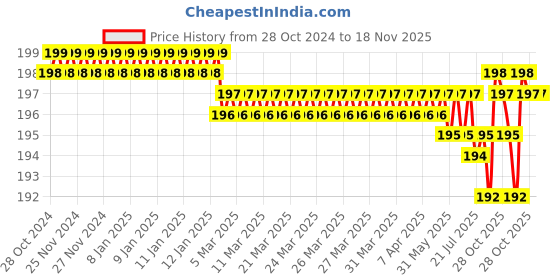 moglix.com BM3 NJ/NU-205 Chrome Steel Cylindrical Roller Bearing, 25x52x18 mm bm3 Price History Graph from 28 Oct 2024 to 17 Nov 2025