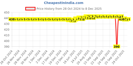 moglix.com BM3 NJ/NU-209 Chrome Steel Cylindrical Roller Bearing, 45x85x19 mm bm3 Price History Graph from 28 Oct 2024 to 18 Nov 2025
