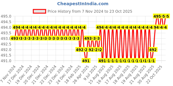 moglix.com BM3 NJ/NU-211 Chrome Steel Cylindrical Roller Bearing, 55x100x21 mm bm3 Price History Graph from 7 Nov 2024 to 22 Oct 2025