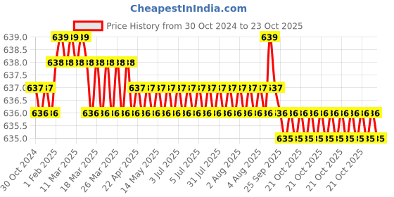 moglix.com BM3 NJ/NU-213 Chrome Steel Cylindrical Roller Bearing, 65x120x23 mm bm3 Price History Graph from 30 Oct 2024 to 22 Oct 2025