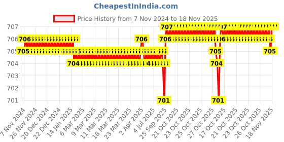 moglix.com BM3 NJ/NU-214 Chrome Steel Cylindrical Roller Bearing, 70x125x24 mm bm3 Price History Graph from 7 Nov 2024 to 18 Nov 2025