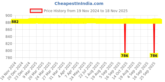 moglix.com BM3 NJ/NU-215 Chrome Steel Cylindrical Roller Bearing, 75x130x25 mm bm3 Price History Graph from 19 Nov 2024 to 17 Nov 2025