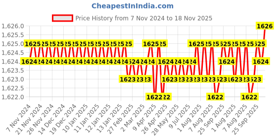 moglix.com BM3 NJ/NU-219 Chrome Steel Cylindrical Roller Bearing, 95x170x32 mm bm3 Price History Graph from 7 Nov 2024 to 18 Nov 2025