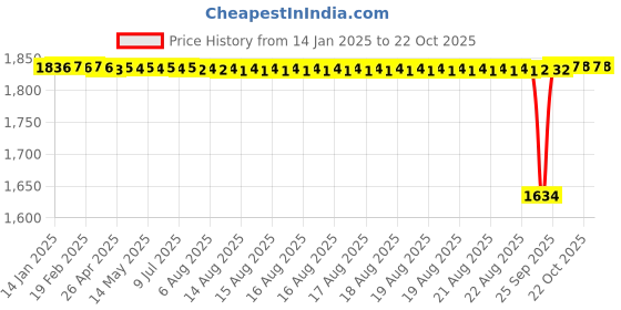 moglix.com BM3 NJ/NU-220 Chrome Steel Cylindrical Roller Bearing, 100x180x34 mm bm3 Price History Graph from 14 Jan 2025 to 22 Oct 2025
