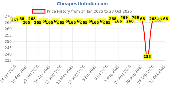 moglix.com BM3 NJ/NU-304 Chrome Steel Cylindrical Roller Bearing, 20x52x15 mm bm3 Price History Graph from 14 Jan 2025 to 23 Oct 2025
