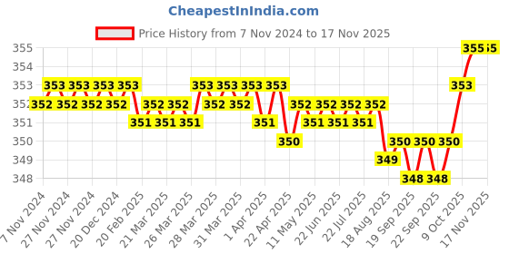 moglix.com BM3 NJ/NU-304 M Chrome Steel Cylindrical Roller Bearing, 20x52x15 mm bm3 Price History Graph from 7 Nov 2024 to 16 Nov 2025