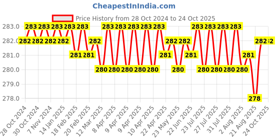 moglix.com BM3 NJ/NU-305 Chrome Steel Cylindrical Roller Bearing, 25x62x17 mm bm3 Price History Graph from 28 Oct 2024 to 22 Oct 2025