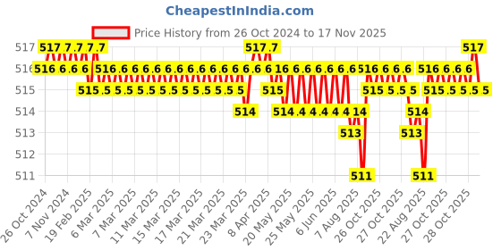 moglix.com BM3 NJ/NU-306 M Chrome Steel Cylindrical Roller Bearing, 30x72x19 mm bm3 Price History Graph from 26 Oct 2024 to 17 Nov 2025