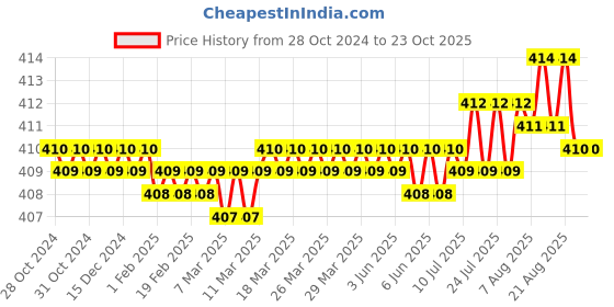 moglix.com BM3 NJ/NU-307 Chrome Steel Cylindrical Roller Bearing, 35x80x21 mm bm3 Price History Graph from 28 Oct 2024 to 23 Oct 2025
