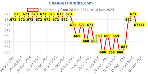 moglix.com BM3 NJ/NU-307 M Chrome Steel Cylindrical Roller Bearing, 35x80x21 mm bm3 Price History Graph from 28 Oct 2024 to 9 Nov 2025