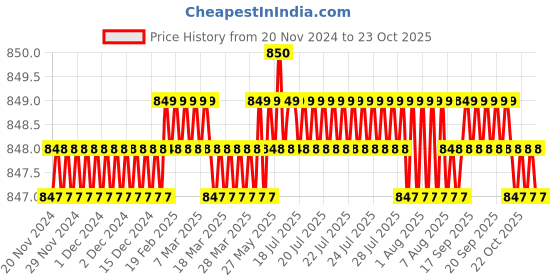 moglix.com BM3 NJ/NU-312 Chrome Steel Cylindrical Roller Bearing, 60x130x31 mm bm3 Price History Graph from 20 Nov 2024 to 22 Oct 2025