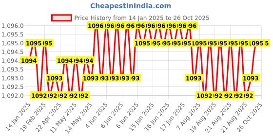 moglix.com BM3 NJ/NU-314 Chrome Steel Cylindrical Roller Bearing, 70x150x35 mm bm3 Price History Graph from 14 Jan 2025 to 25 Oct 2025