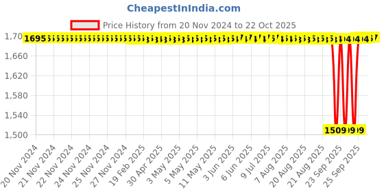moglix.com BM3 NJ/NU-314 M Chrome Steel Cylindrical Roller Bearing, 70x150x35 mm bm3 Price History Graph from 20 Nov 2024 to 22 Oct 2025