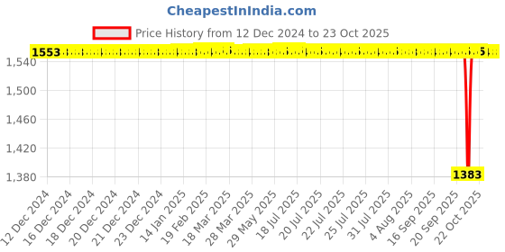 moglix.com BM3 NJ/NU-315 Chrome Steel Cylindrical Roller Bearing, 75x160x37 mm bm3 Price History Graph from 12 Dec 2024 to 23 Oct 2025