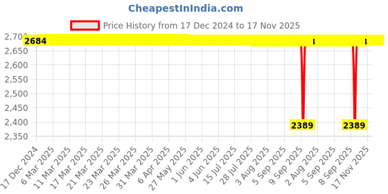moglix.com BM3 NJ/NU-316M Chrome Steel Cylindrical Roller Bearing, 80x170x39 mm bm3 Price History Graph from 17 Dec 2024 to 17 Nov 2025