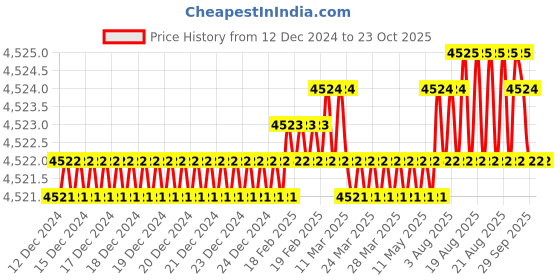 moglix.com BM3 NJ/NU-320 Chrome Steel Cylindrical Roller Bearing, 100x215x47 mm bm3 Price History Graph from 12 Dec 2024 to 23 Oct 2025