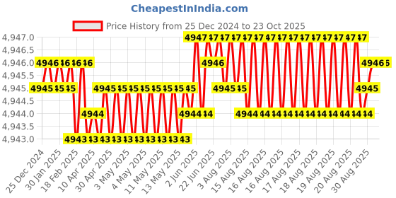 moglix.com BM3 NJ/NU-320 M Chrome Steel Cylindrical Roller Bearing, 100x215x47 mm bm3 Price History Graph from 25 Dec 2024 to 22 Oct 2025