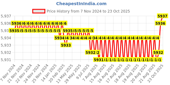 moglix.com BM3 NJ/NU-321 M Chrome Steel Cylindrical Roller Bearing, 105x225x49 mm bm3 Price History Graph from 7 Nov 2024 to 23 Oct 2025