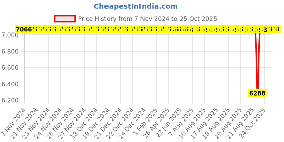 moglix.com BM3 NJ/NU-324 M Chrome Steel Cylindrical Roller Bearing, 120x260x55 mm bm3 Price History Graph from 7 Nov 2024 to 25 Oct 2025