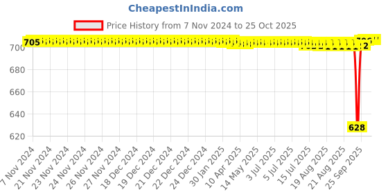 moglix.com BM3 NJ/NU-405 Chrome Steel Cylindrical Roller Bearing, 25x80x21 mm bm3 Price History Graph from 7 Nov 2024 to 24 Oct 2025