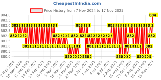 moglix.com BM3 NJ/NU-406 Chrome Steel Cylindrical Roller Bearing, 30x90x23 mm bm3 Price History Graph from 7 Nov 2024 to 17 Nov 2025