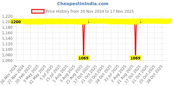 moglix.com BM3 NJ/NU-406 M Chrome Steel Cylindrical Roller Bearing, 30x90x23 mm bm3 Price History Graph from 20 Nov 2024 to 17 Nov 2025
