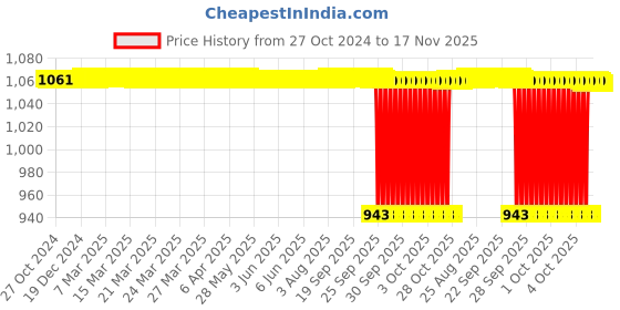 moglix.com BM3 NJ/NU-408 Chrome Steel Cylindrical Roller Bearing, 40x110x27 mm bm3 Price History Graph from 27 Oct 2024 to 17 Nov 2025