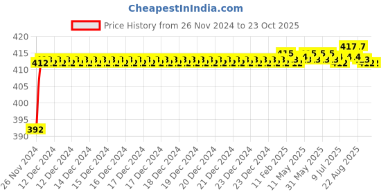 moglix.com BM3 RLS-16 Chrome Steel Deep Groove Ball Bearing, 50.8x101.6x20.64 mm bm3 Price History Graph from 26 Nov 2024 to 23 Oct 2025