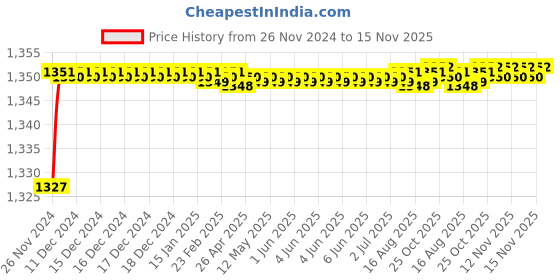 moglix.com BM3 RLS-24 Chrome Steel Deep Groove Ball Bearing, 76.2x146.05x26.99 mm bm3 Price History Graph from 26 Nov 2024 to 15 Nov 2025
