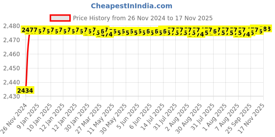 moglix.com BM3 RLS-26 Chrome Steel Deep Groove Ball Bearing, 82.55x152.4x26.99 mm bm3 Price History Graph from 26 Nov 2024 to 16 Nov 2025